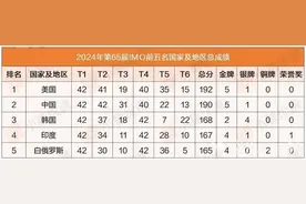 2枚金牌来自武汉选手！第65届国际数学奥林匹克竞赛中国队摘得5金1银图片