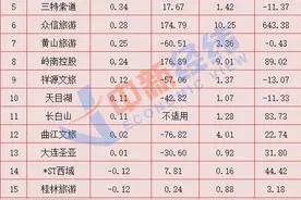 V观财报｜旅游股一季报：宋城演艺净利增逾300%，张家界亏最多图片