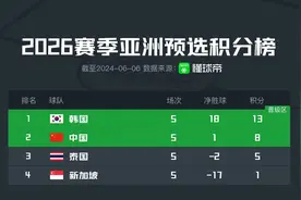 世预赛积分榜：韩国13分头名出线，中国8分第二，泰国5分第三图片
