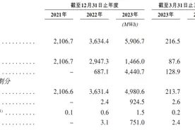 IPO雷达｜曹德旺胞妹掌舵的正力新能冲港股：三年多亏近28亿元，预计2026年产能翻倍图片