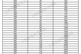 2024上海高考成绩分布表来啦图片