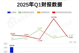 蓝色光标、分众传媒、引力传媒、利欧股份、省广集团2025年Q1财报：谁赚得最少？图片