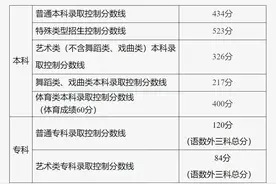 普通本科434分！北京2024年高招录取分数线出炉图片