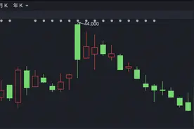 恒指跌超1% 医药股回暖图片