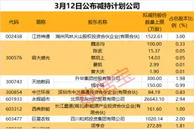数据复盘 | 注意！10股拟遭减持，有股东拟清仓退出图片