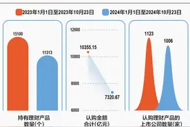 理财“缩水”超3000亿元 上市公司闲钱流向何方？图片