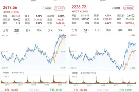 沪指涨1.81%，创指涨2.8%：大消费领涨，三胎概念全天强势图片