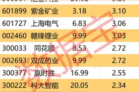 主力资金 | 尾盘大幅净流入，高位股卷土重来图片