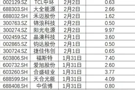 突掀“回购增持潮”！已完成44亿， 还有33亿“在路上”图片