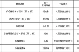 成都体育学院6部教材入选第一批四川省“十四五”普通高等教育本科规划教材图片