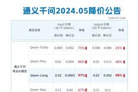 大模型打起了价格战！阿里：降价97%！百度：免费图片