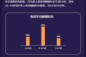 调查：我国成人夜间平均睡眠不足7小时图片