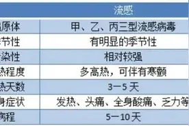感染病例大增！江苏疾控发布重要提醒图片