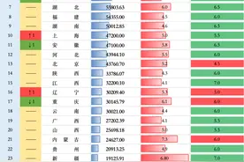31省份GDP全部出炉，十强洗牌：上海挤下安徽，重回第十图片