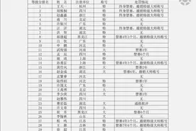 媒体人：还有几位象棋特级大师已进入司法程序，但暂未被协会处罚图片