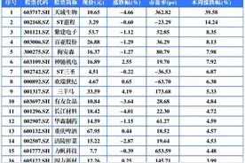 上游理财周报｜重庆A股有37家上涨 关注重组预期股图片