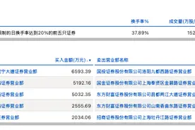 龙虎榜丨红四方今日涨停，知名游资赵老哥净买入2034.06万元图片