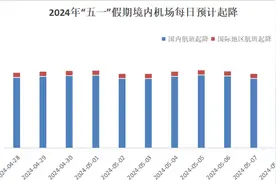 境内机场日均起降3万架次，今年“五一”假期预计成史上最忙图片