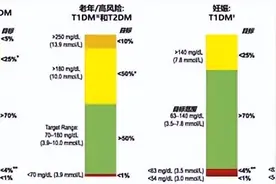 说说血糖监测的关键知识点：血糖多少才算好？图片