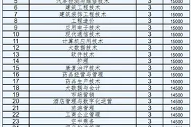 专业、人数、学费出炉！河南多所高校公布招生计划！图片