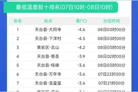 -4.6℃！冰冻！台州这波很猛！下雪最新消息来了图片