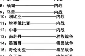 正在打仗的32个国家一览表，看完后，你有什么感触吗？图片