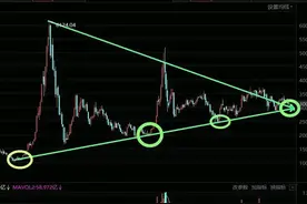 上证指数成功构建周线三重底！图片