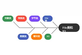 【每日一学】Java数据流大揭秘：高效处理字节级别的数据传输图片