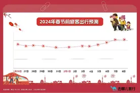 多线路火车票开票即售罄！ “反向”过年航线低至2折图片