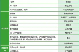 集成长安核心技术，深蓝S7部分供应商一览图片