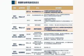 新嘉海外丨一篇读懂美国杰出人才移民EB1A，附2024排期、评估表图片