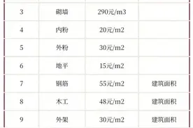 2024年最新劳务价格。你知道了吗？建议收藏，仅供参考。图片