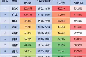 各省去掉“双核”城市后GDP排名前十，你对这个榜单有何看法？图片