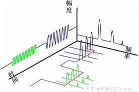一张图搞懂频域和时域的关系图片
