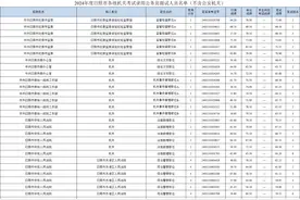 2024年度日照市各级机关考试录用公务员面试人员名单（不含公安机关）图片