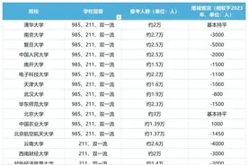 近40所院校2024考研数据大分析！减少1000-2000人的院校最多！图片