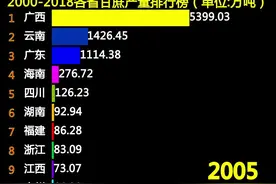 条形图83：生活甜蜜蜜，各省甘蔗产量排行榜，看广西表演吧视频封面