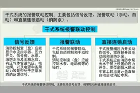 图解连锁与联动控制-干式自动喷水灭火系统，一消知识点，可收藏视频封面