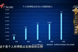 美国是个人所得税高，中国是企业税高，郎咸平解读其中不同，解密视频封面