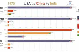 中美印三国GDP、人均GDP、人口、出口总额各项数据对比视频封面