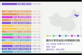 国内大学毕业后五年薪资排行榜(2),你的工资上榜了吗？