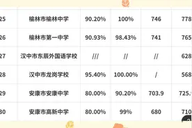 陕西省各地中考分数线公布，今年尽请期待！#毕业季 #中考视频封面
