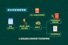 中华人民共和国退役军人保障法-残疾军人的分类等级和评残的权…