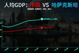 哈萨克斯坦经济发展如何？看中国VS哈萨克斯坦人均GDP对比视频封面
