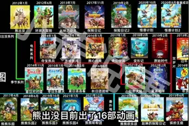 熊出没：一共播出了28部动画，你认为最巅峰的是一部呢视频封面