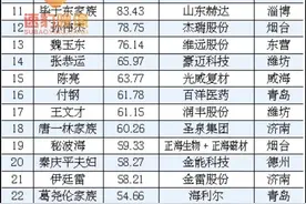 2022鲁股创富榜发布：423.01亿元！姜滨家族夺魁#山东 #创富 @抖音短视频视频封面