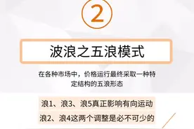 波浪理论五浪模式。#技术分析 #波浪理论 #交易员 #金融常识视频封面