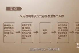 如何有限避免复杂继承程序、减少继承纠纷呢？视频封面