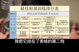 肩膀肌肉选什么动作练效率最高，看下《最佳肩部训练排行表》按照上面的排序选动作练，靠谱！#肩部训练 #三角肌 #增肌 #健身视频封面
