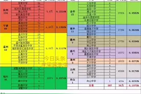2022年，浙江各地市清华北大录取情况统计。 2022年视频封面